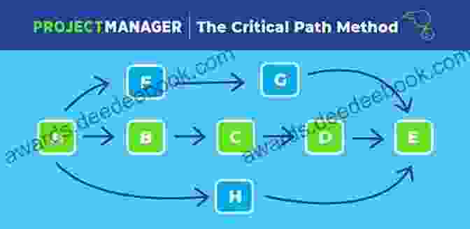 Kaye Remington Using Critical Path Analysis To Identify The Critical Path Of A Project Tools For Complex Projects Kaye Remington